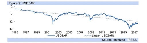 Figure 2: USDZAR