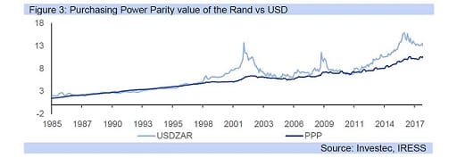 Figure 3: Purchasing Power Parity value of the Rand vs USD
