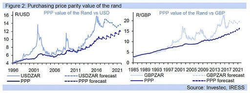 Figure 2: Purchasing price parity value of the rand