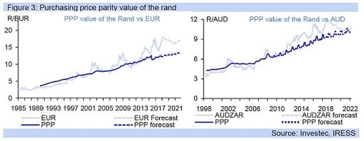 Figure 3: Purchasing price parity value of the rand