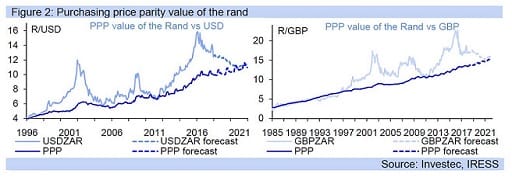 Figure 2: Purchasing price parity value of the rand