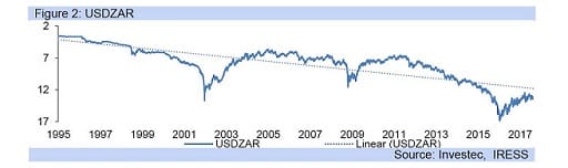 Figure 2: USDZAR