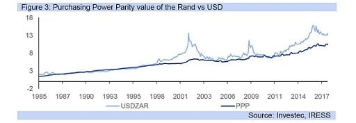 Figure 3: Purchasing Power Parity value of the Rand vs USD