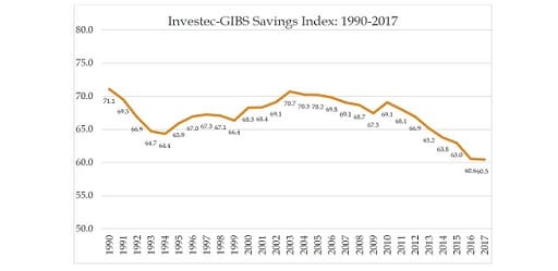 Investec-GIBS Savings Index: 1990-2017