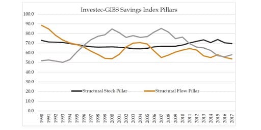 Investec-GIBS Savings Index Pillars