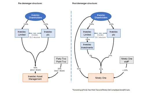 pre and post structure