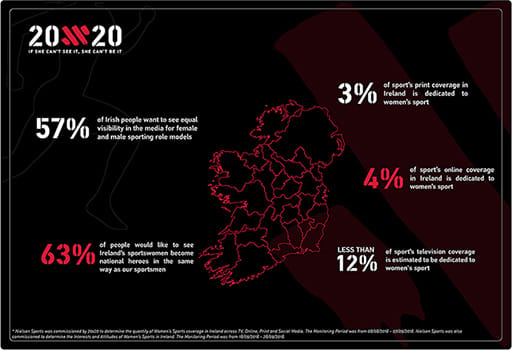 Infographic showing the exposure of women's sport in ireland