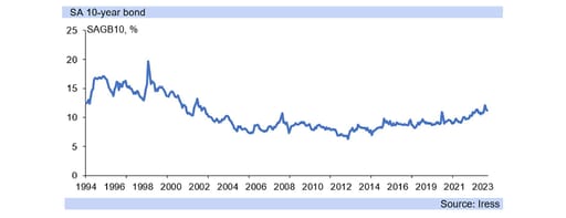SA 10 year bond graph