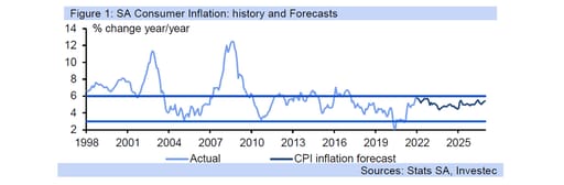 sa inflation graph