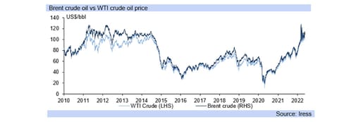 brent crude oil graph