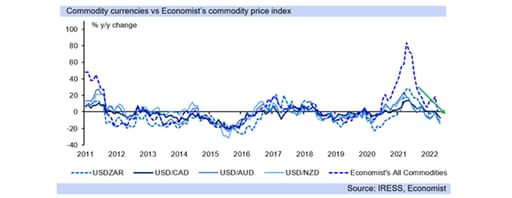 commodities graph