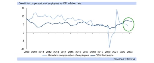 compensation vs inflation graph
