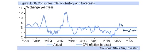 inflation forecast graph