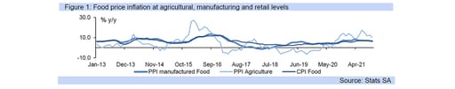 food inflation graph