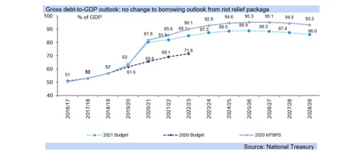 gdp graph