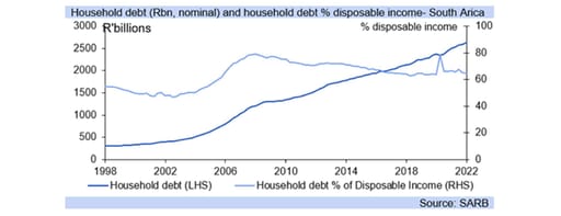 SA household debt graph