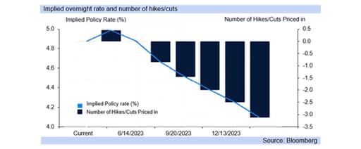 rate cuts graph
