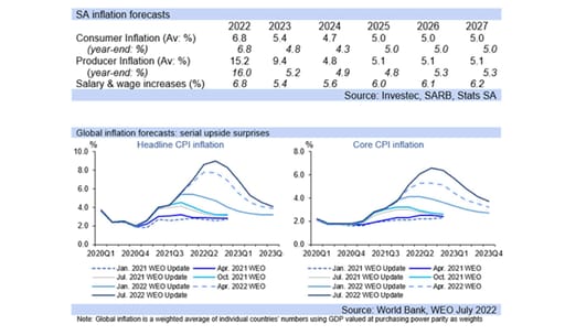 sa and global inflation forecasts graph