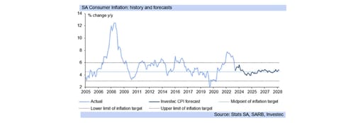inflation history graph