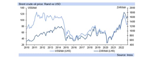 oil price ZAR vs USD graph