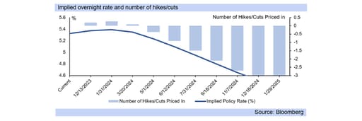 Rate hikes and cuts graph