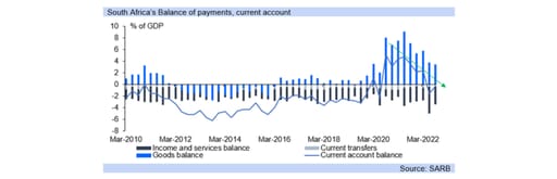 sa balance of payments