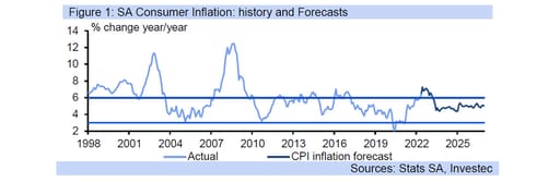 sa inflation rates