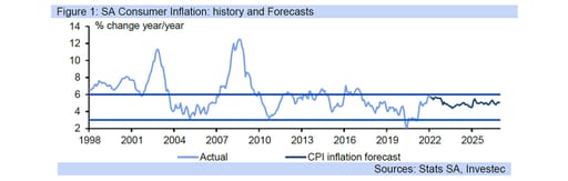 sa inflation forecast graph