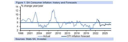 sa inflation graph