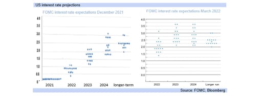 us interest rate projections