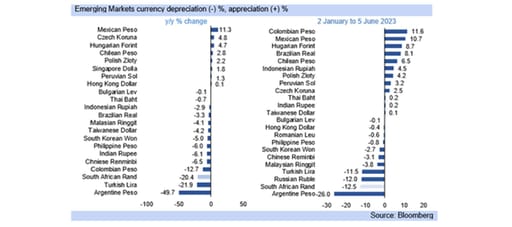 currency depreciation graph