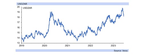 US dollar and Rand graph