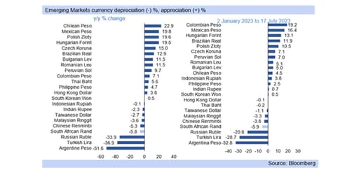 emerging market currencies graph