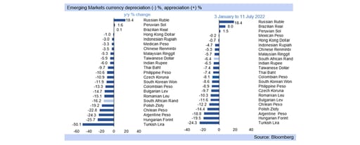 emerging markets currencies depreciation graph