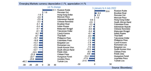 emerging markets currencies depreciation graph
