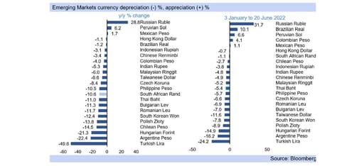emerging markets currency depreciation graph
