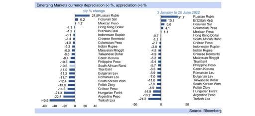 emerging markets currency depreciation graph