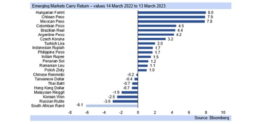 emerging markets currencies graph