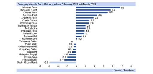 emerging markets currencies graph