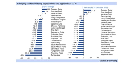 emerging currencies graph