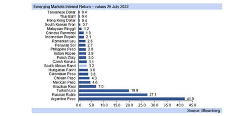 emerging markets interest return graph