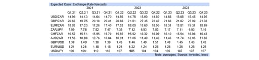 expected exchange rates graph