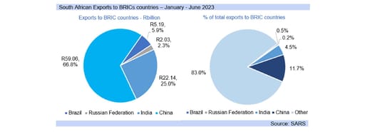 SA exports to BRICS