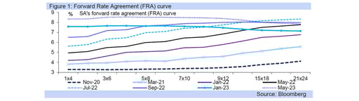 FRA graph