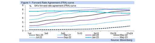 FRA graph