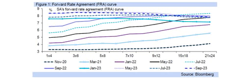 fra curve graph