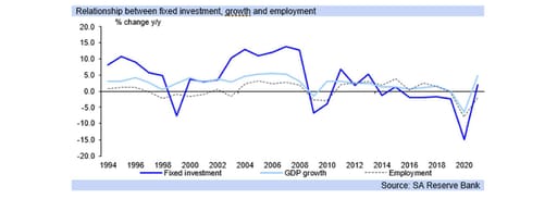 sa fixed investment graph