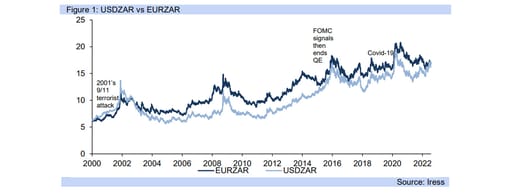 Rand Dollar vs Rand Euro graph