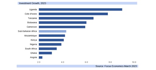 investment growth