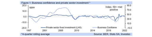 business confidence graph